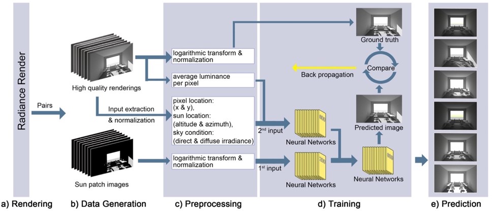 Deep neural network pipeline for long-term daylighting simulation