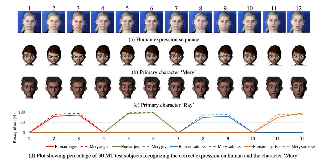 Human expression sequences transferred to stylized characters Mery and Ray