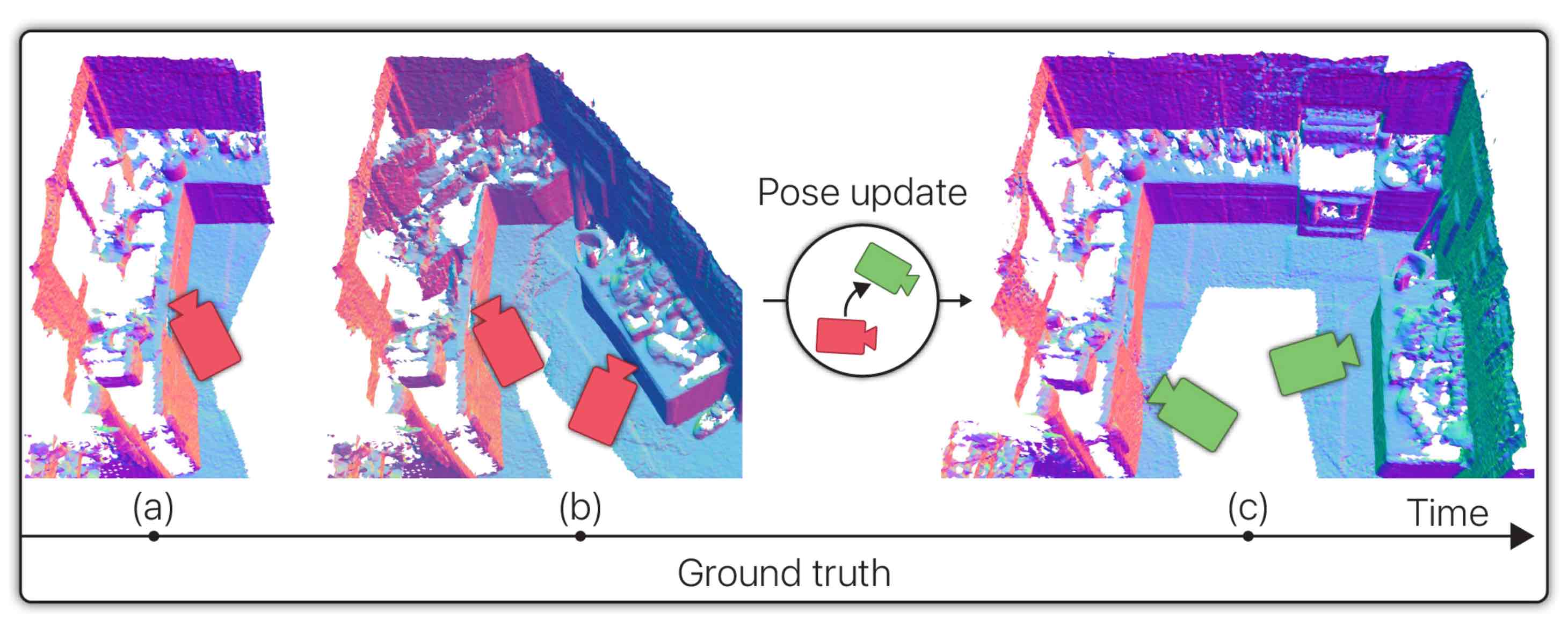 LivePose online 3D reconstruction from monocular video