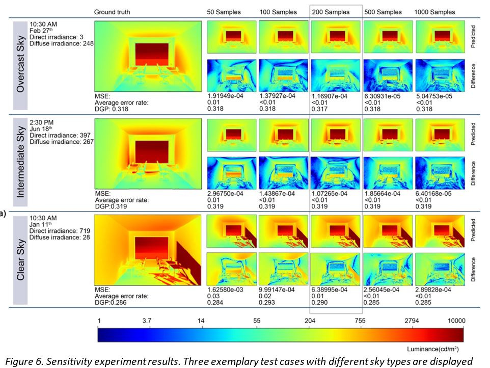 Sensitivity experiment results for annual luminance simulations across sky types
